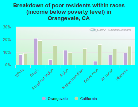 Breakdown of poor residents within races (income below poverty level) in Orangevale, CA