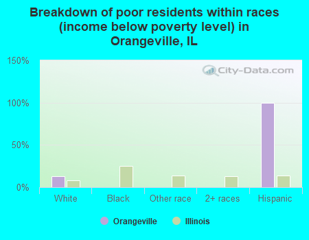 Breakdown of poor residents within races (income below poverty level) in Orangeville, IL