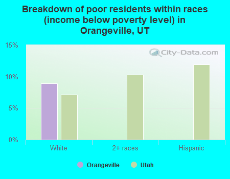 Breakdown of poor residents within races (income below poverty level) in Orangeville, UT