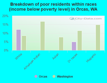 Breakdown of poor residents within races (income below poverty level) in Orcas, WA