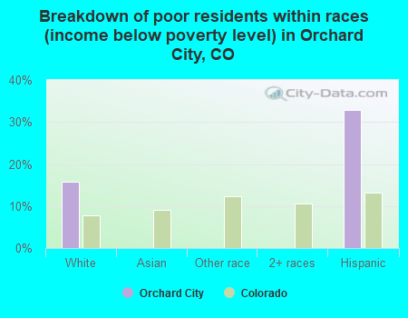 Breakdown of poor residents within races (income below poverty level) in Orchard City, CO