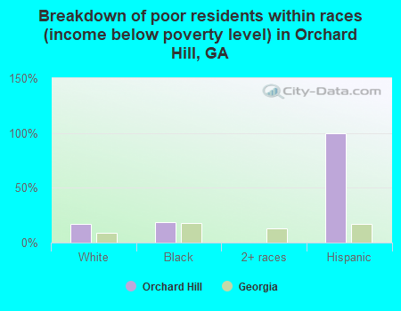Breakdown of poor residents within races (income below poverty level) in Orchard Hill, GA