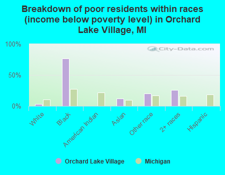 Breakdown of poor residents within races (income below poverty level) in Orchard Lake Village, MI