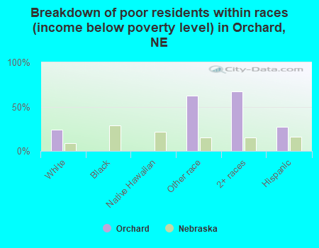 Breakdown of poor residents within races (income below poverty level) in Orchard, NE