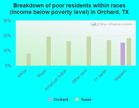 Breakdown of poor residents within races (income below poverty level) in Orchard, TX
