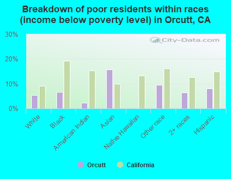 Breakdown of poor residents within races (income below poverty level) in Orcutt, CA