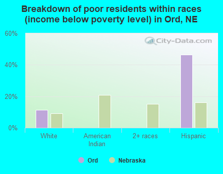 Breakdown of poor residents within races (income below poverty level) in Ord, NE