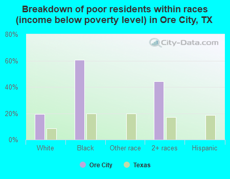 Breakdown of poor residents within races (income below poverty level) in Ore City, TX