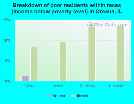 Breakdown of poor residents within races (income below poverty level) in Oreana, IL