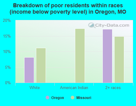 Breakdown of poor residents within races (income below poverty level) in Oregon, MO