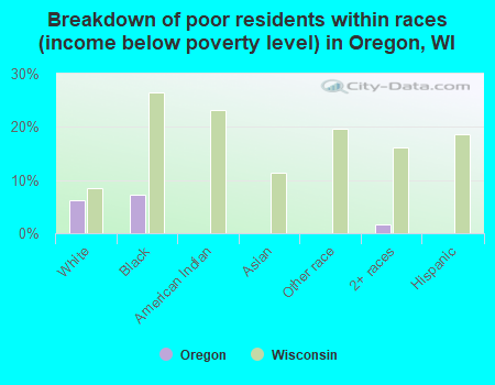 Breakdown of poor residents within races (income below poverty level) in Oregon, WI