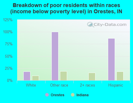 Breakdown of poor residents within races (income below poverty level) in Orestes, IN