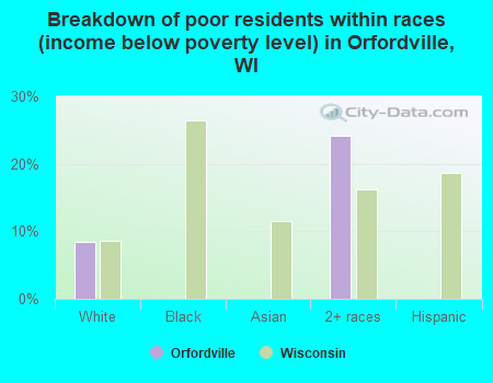 Breakdown of poor residents within races (income below poverty level) in Orfordville, WI