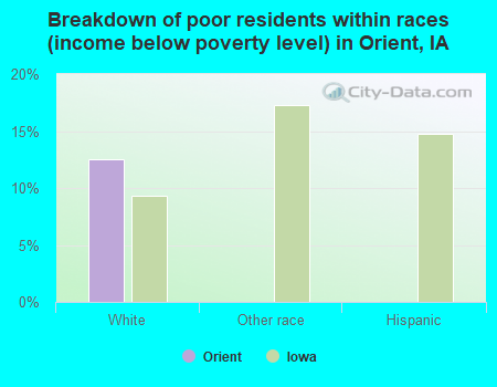 Breakdown of poor residents within races (income below poverty level) in Orient, IA