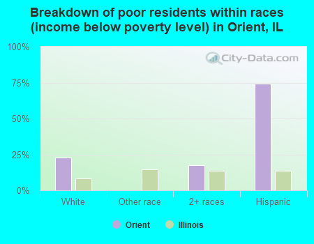 Breakdown of poor residents within races (income below poverty level) in Orient, IL