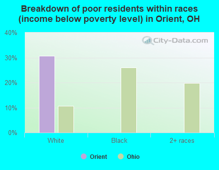 Breakdown of poor residents within races (income below poverty level) in Orient, OH