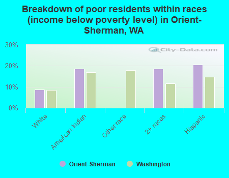 Breakdown of poor residents within races (income below poverty level) in Orient-Sherman, WA
