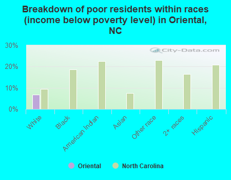 Breakdown of poor residents within races (income below poverty level) in Oriental, NC