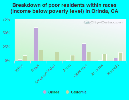 Breakdown of poor residents within races (income below poverty level) in Orinda, CA