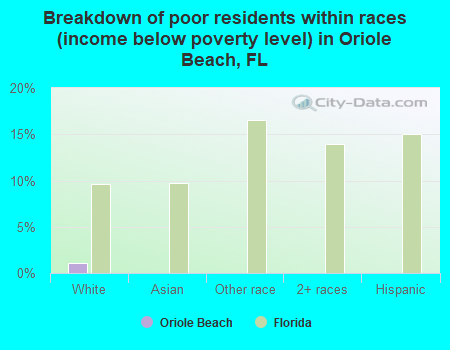 Breakdown of poor residents within races (income below poverty level) in Oriole Beach, FL