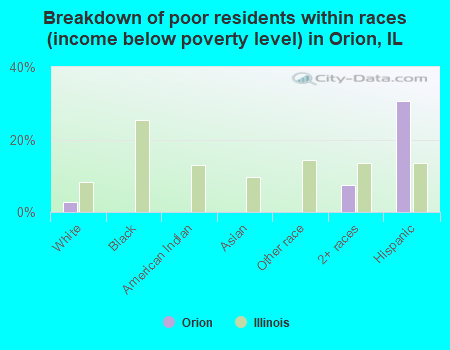 Breakdown of poor residents within races (income below poverty level) in Orion, IL