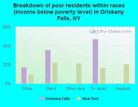 Breakdown of poor residents within races (income below poverty level) in Oriskany Falls, NY