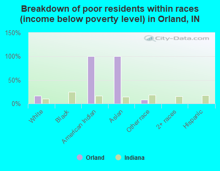 Breakdown of poor residents within races (income below poverty level) in Orland, IN