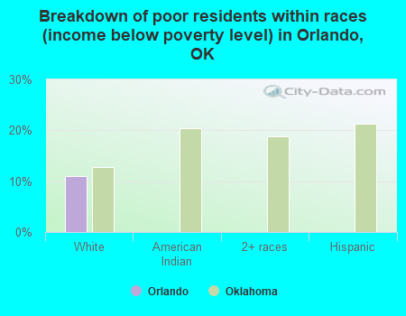 Breakdown of poor residents within races (income below poverty level) in Orlando, OK