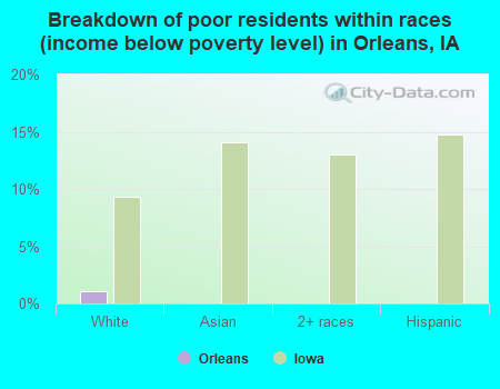 Breakdown of poor residents within races (income below poverty level) in Orleans, IA