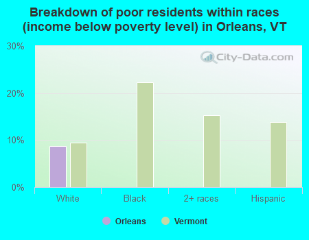Breakdown of poor residents within races (income below poverty level) in Orleans, VT
