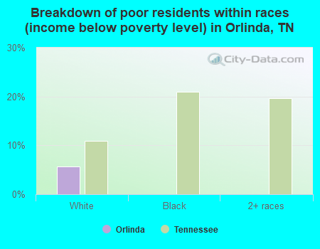 Breakdown of poor residents within races (income below poverty level) in Orlinda, TN
