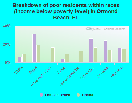 Breakdown of poor residents within races (income below poverty level) in Ormond Beach, FL