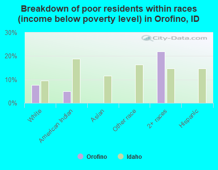Breakdown of poor residents within races (income below poverty level) in Orofino, ID