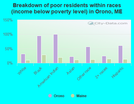 Breakdown of poor residents within races (income below poverty level) in Orono, ME