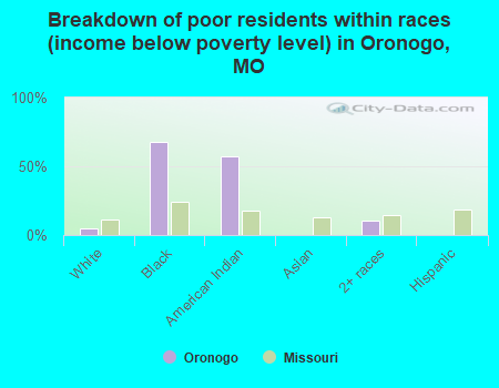 Breakdown of poor residents within races (income below poverty level) in Oronogo, MO
