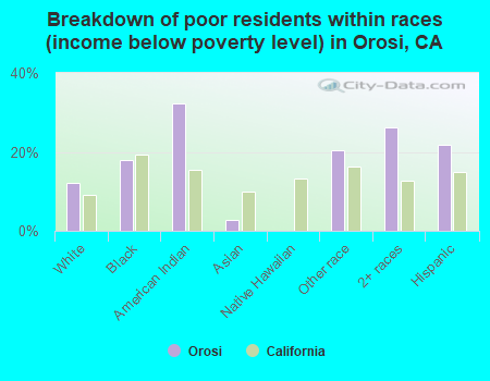 Breakdown of poor residents within races (income below poverty level) in Orosi, CA