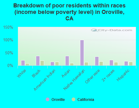 Breakdown of poor residents within races (income below poverty level) in Oroville, CA