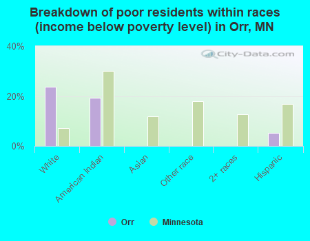 Breakdown of poor residents within races (income below poverty level) in Orr, MN