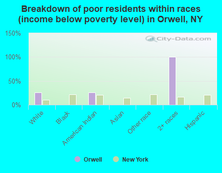 Breakdown of poor residents within races (income below poverty level) in Orwell, NY