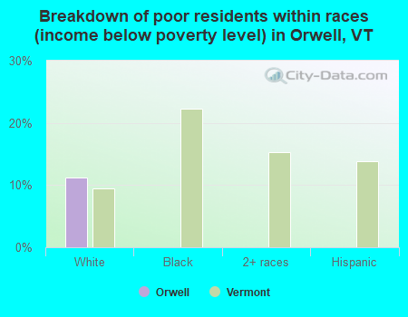Breakdown of poor residents within races (income below poverty level) in Orwell, VT