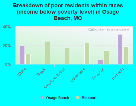 Breakdown of poor residents within races (income below poverty level) in Osage Beach, MO