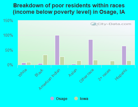 Breakdown of poor residents within races (income below poverty level) in Osage, IA