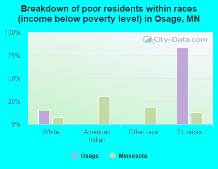 Breakdown of poor residents within races (income below poverty level) in Osage, MN