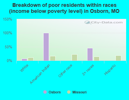 Breakdown of poor residents within races (income below poverty level) in Osborn, MO