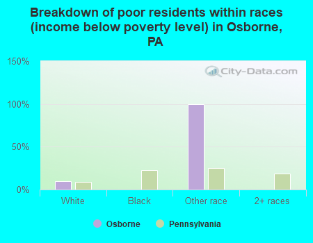 Breakdown of poor residents within races (income below poverty level) in Osborne, PA