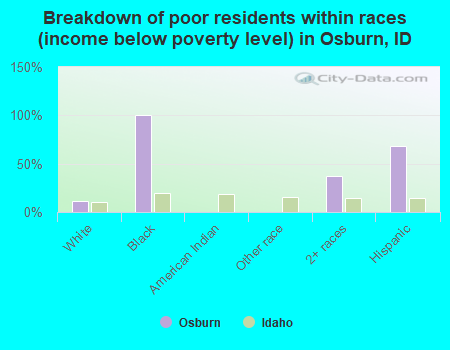 Breakdown of poor residents within races (income below poverty level) in Osburn, ID