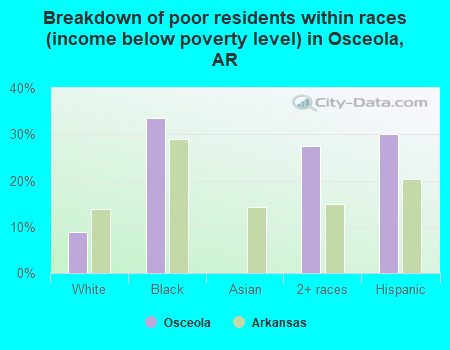 Breakdown of poor residents within races (income below poverty level) in Osceola, AR