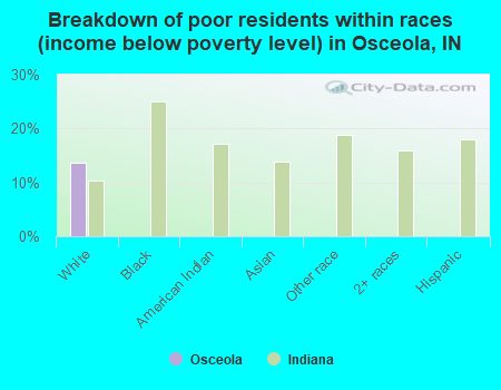 Breakdown of poor residents within races (income below poverty level) in Osceola, IN