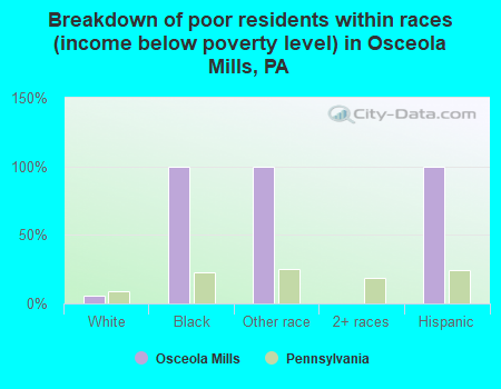 Breakdown of poor residents within races (income below poverty level) in Osceola Mills, PA