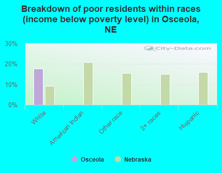 Breakdown of poor residents within races (income below poverty level) in Osceola, NE